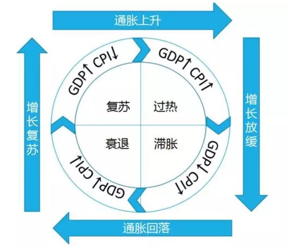 衰退期GDP和cpi(2)