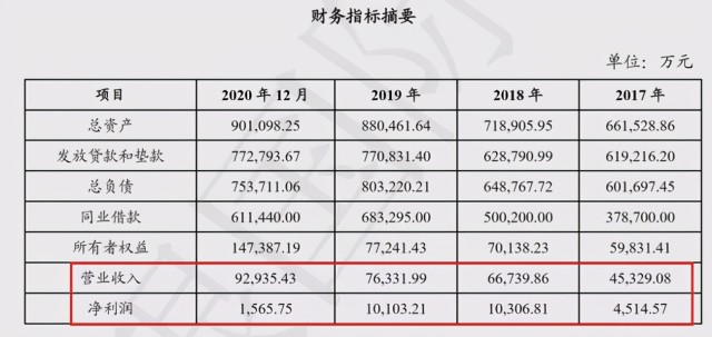 湖北消金去年净利润暴跌85%，ABS财务数据遭“美化”？