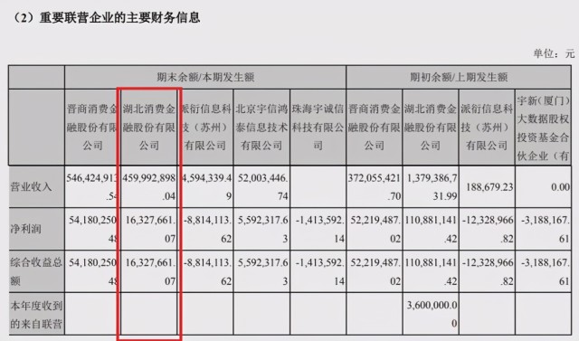 湖北消金去年净利润暴跌85%，ABS财务数据遭“美化”？