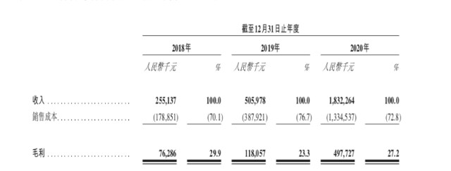 微医向港交所提交招股书，去年营收18.32亿，市占率行业第一