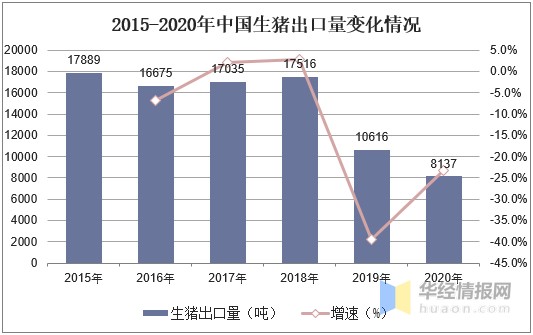生猪养殖行业发展现状及进出口分析，生猪供给将逐渐宽松「图」