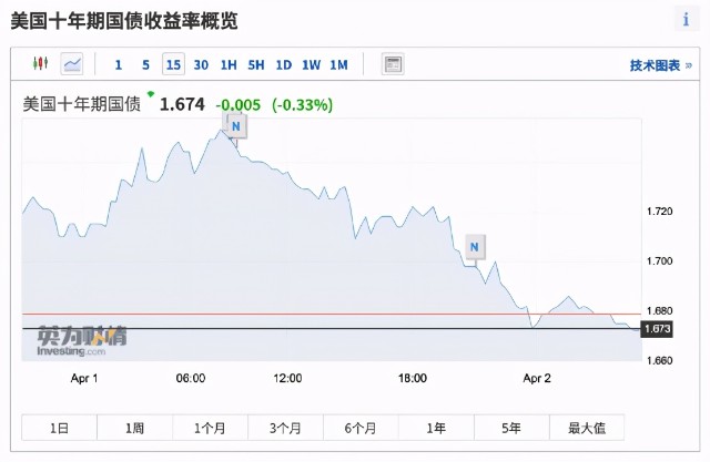 美股疯狂！标普史上首破4000点！今晚非农，黄金恐遭血洗