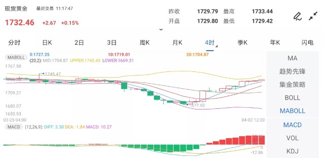 美股疯狂！标普史上首破4000点！今晚非农，黄金恐遭血洗