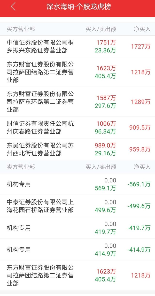 转发_深水海纳(300961)股吧_东方财富网股吧