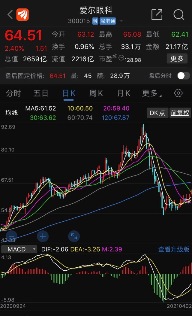 Macd的五大基本要素 顶底背离的判断 以及入离场时机的把握 财富号 东方财富网