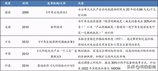 全球光伏发电产业发展历程及四个阶段简述