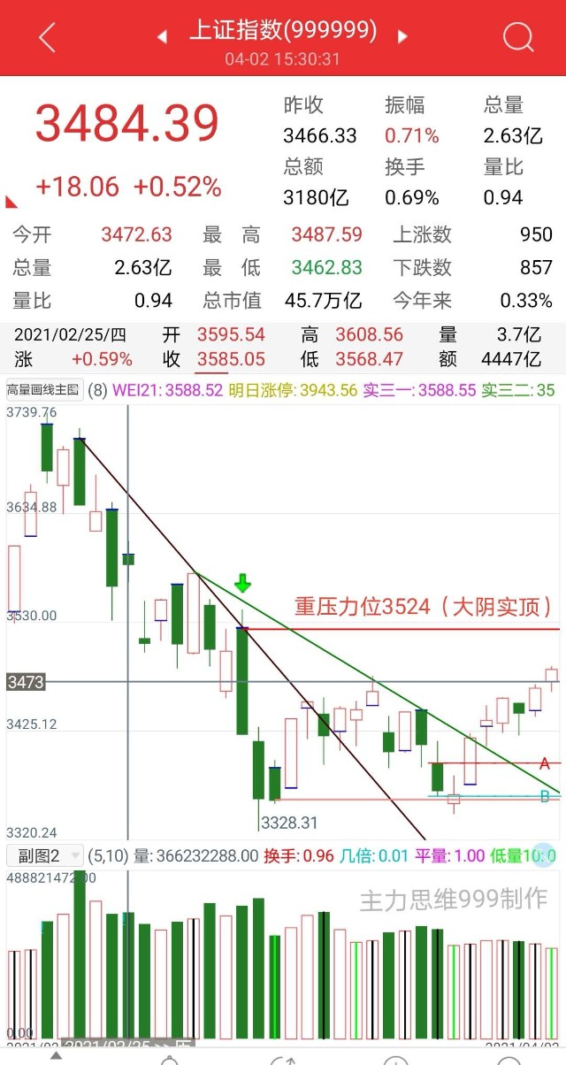 又到二龙交叉变盘时 线上中大阳 线下中大阴 财富号 东方财富网