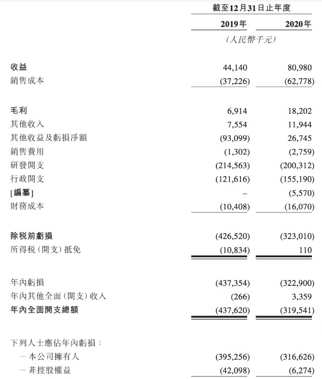 创胜集团赴港递交招股书：两年亏损7亿元，钱雪明等高管为美国籍