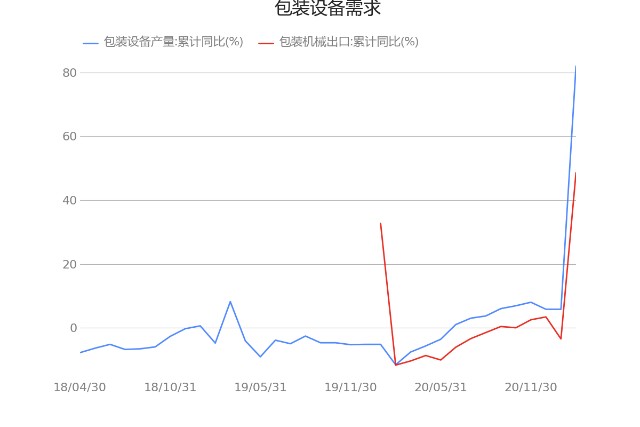 上海印刷禮盒包裝|起底包裝印刷行業(yè)！包裝機械出口:累計同比(%)公布值為48