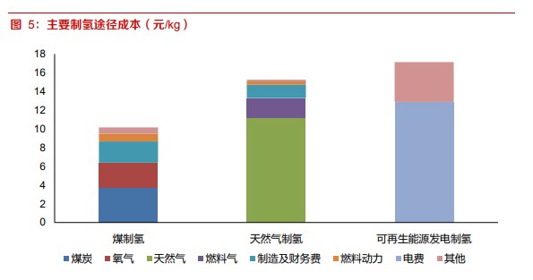 光伏制氢风口已来？光伏巨头携手百亿私募正式入局氢能