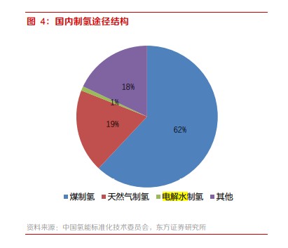 光伏制氢风口已来？光伏巨头携手百亿私募正式入局氢能