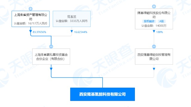 光伏制氢风口已来？光伏巨头携手百亿私募正式入局氢能