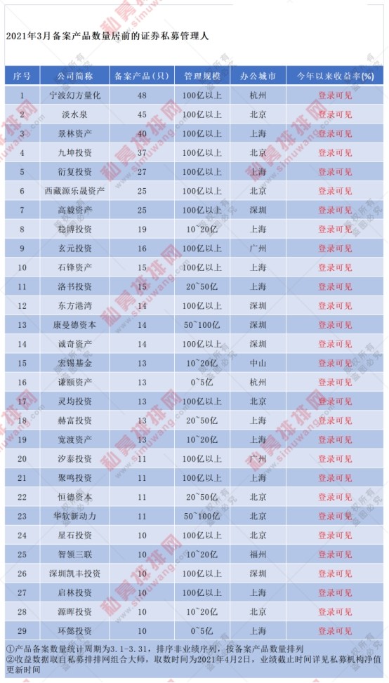 3月基金创新高！幻方量化第一淡水泉第二，欧洲最大资产公司来了