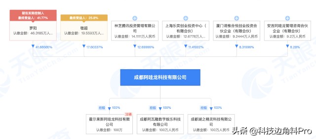 腾讯投资手游企业阿哇龙科技，持股12.7%