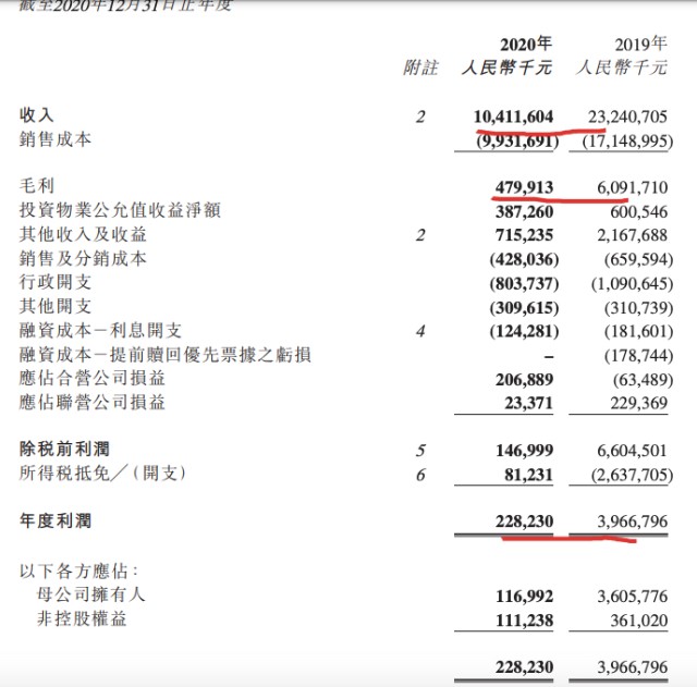 禹洲集团2020年销售破千亿归母净利仅1亿 股价跌出52周新低