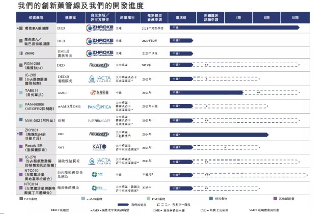 李氏大药厂分拆的兆科眼科通过港交所聆讯：两款产品有望年内获批