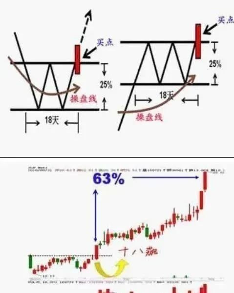 中国股市最实用的 短线操作战法 堪称经典 散户梦寐以求的法宝 财富号 东方财富网