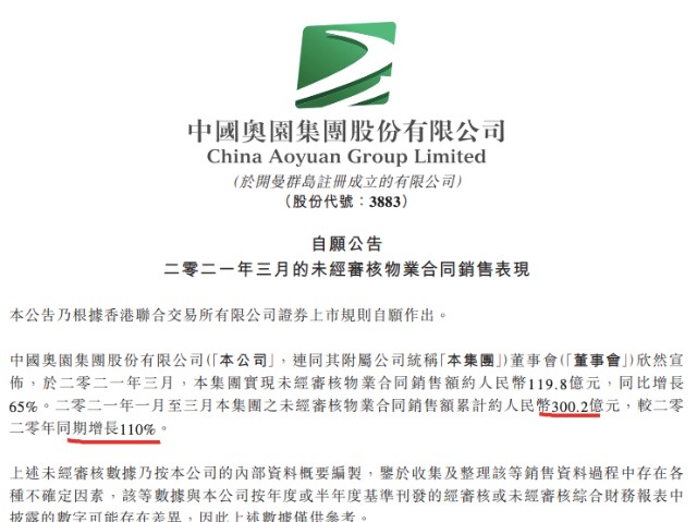 中国奥园前3月销售额同比增110% 行业百强排名提升2个名次