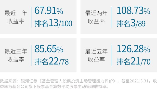 一季度收官 上投摩根权益投资继续领跑 财富号 东方财富网