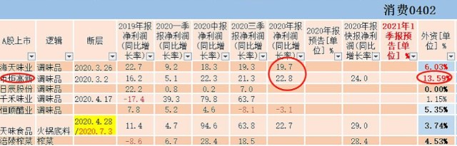 明星基金经理丨张坤30亿重仓中炬高新，但这个作业不能随便抄