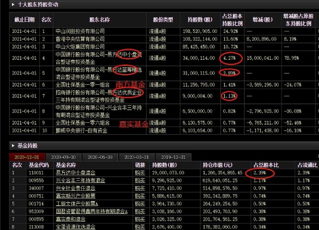 明星基金经理丨张坤30亿重仓中炬高新，但这个作业不能随便抄