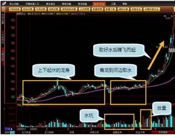 股票青龙取水形态图解图片