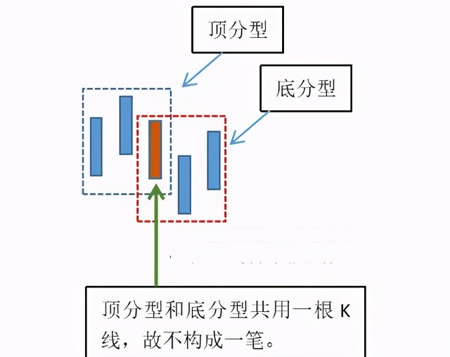 即不能有某根k線,既屬於頂分型,又屬於底分型.如圖一所示.