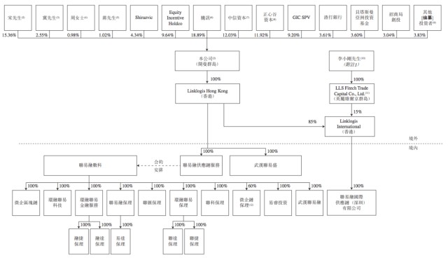 联易融科技在港交所上市：腾讯、红杉等加持，金融业务逾期率翻倍