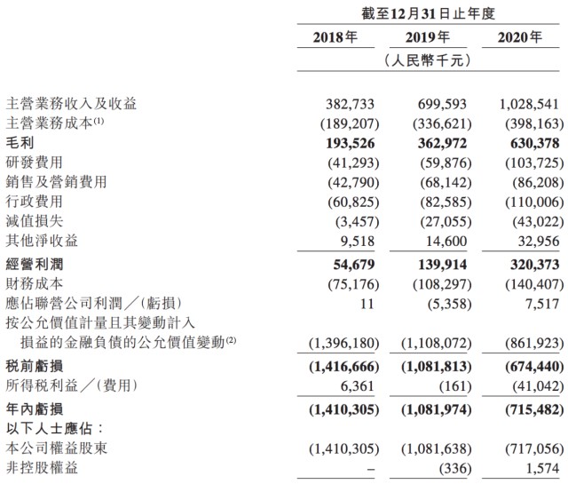 联易融科技在港交所上市：腾讯、红杉等加持，金融业务逾期率翻倍