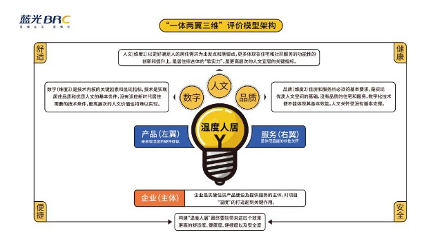 温度人居"一体两翼三维"评价模型架构