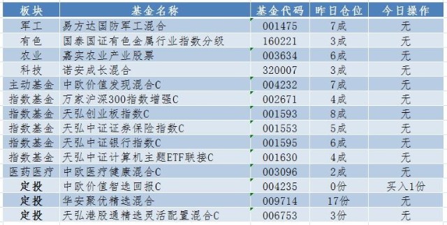 市场回调，开启新的定投