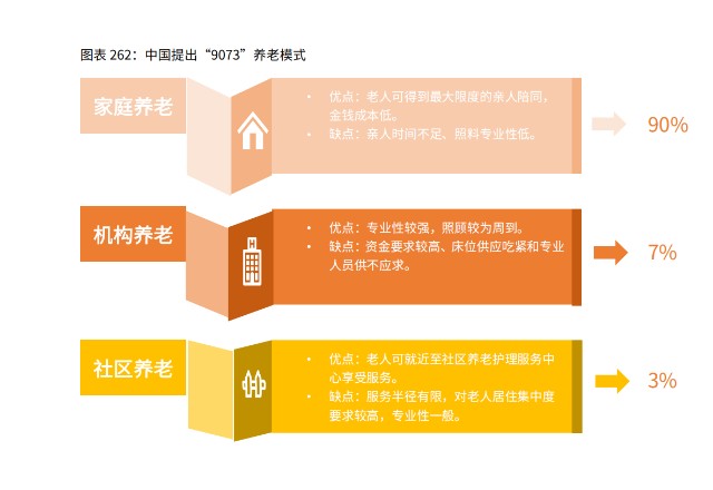 我国养老呈“9073”格局，养老行业发展现状、前景及问题分析_财富号评论(cfhpl)股吧_东方财富网股吧