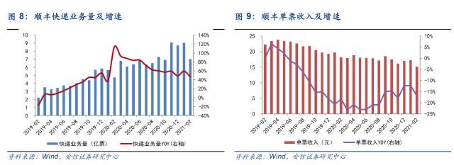 顺丰上市十年首次亏损，业绩暴雷致股价一字跌停，有基金一天赔掉7亿