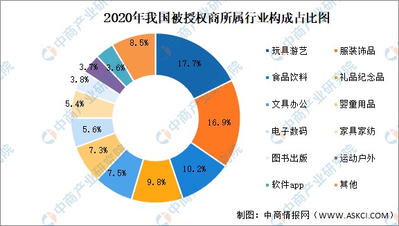 《中國玩具行業市場前景及投資機會研究報告》,同時中商產業研究院還