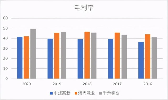 A股下一个海天味业 实力被严重低估 蓄势待发 财富号 东方财富网