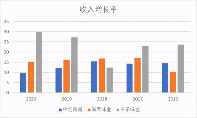 A股下一个海天味业 实力被严重低估 蓄势待发 财富号 东方财富网