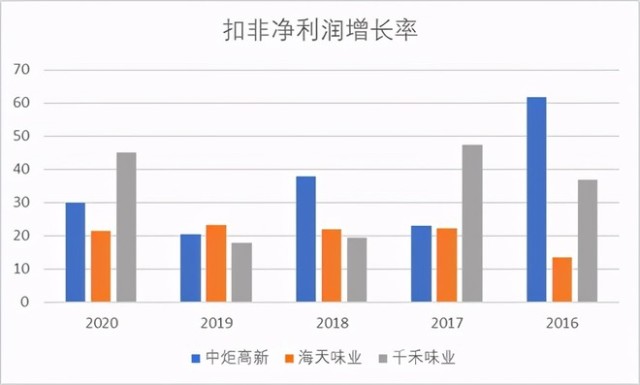 A股下一个海天味业 实力被严重低估 蓄势待发 财富号 东方财富网