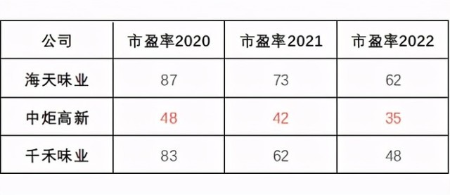 A股下一个海天味业 实力被严重低估 蓄势待发 财富号 东方财富网