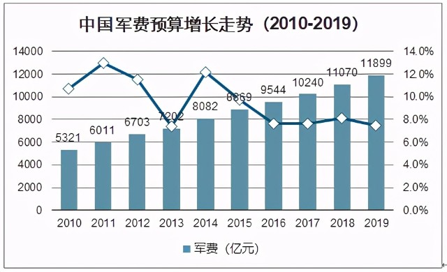 印度GDP军费(2)