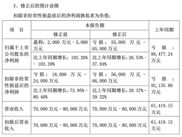 医药白马 惊曝业绩变脸 预盈00万变预亏超5亿 新冠检测概念龙头获超百家机构调研 透露海外业务等重磅信息 财富号 东方财富网