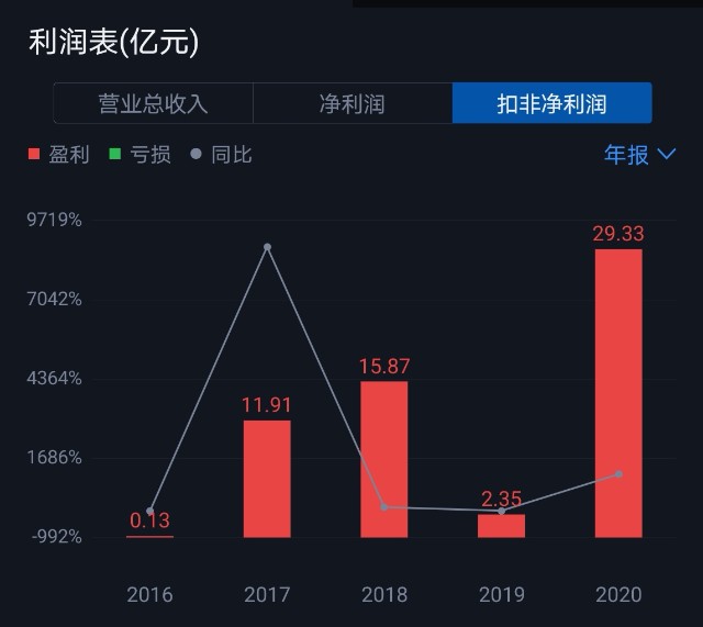 tcl定增120亿理性之分析研判