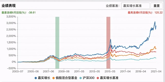 必看的“固收+”测评，嘉实基金这几只实力如何