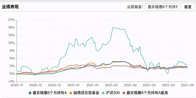 必看的“固收+”测评，嘉实基金这几只实力如何