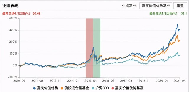 必看的“固收+”测评，嘉实基金这几只实力如何