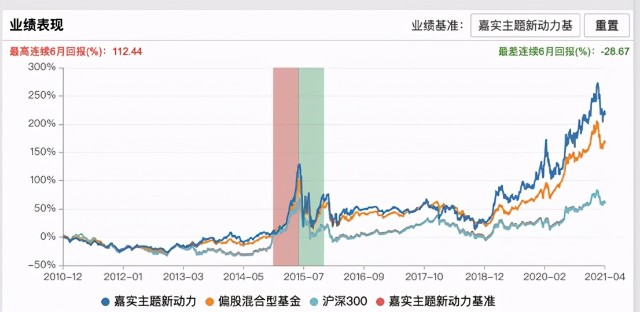 必看的“固收+”测评，嘉实基金这几只实力如何