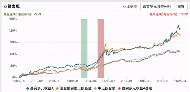 必看的“固收+”测评，嘉实基金这几只实力如何