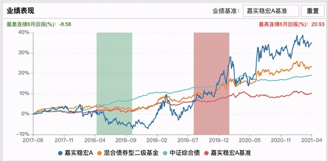 必看的“固收+”测评，嘉实基金这几只实力如何