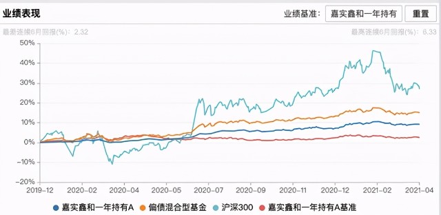 必看的“固收+”测评，嘉实基金这几只实力如何