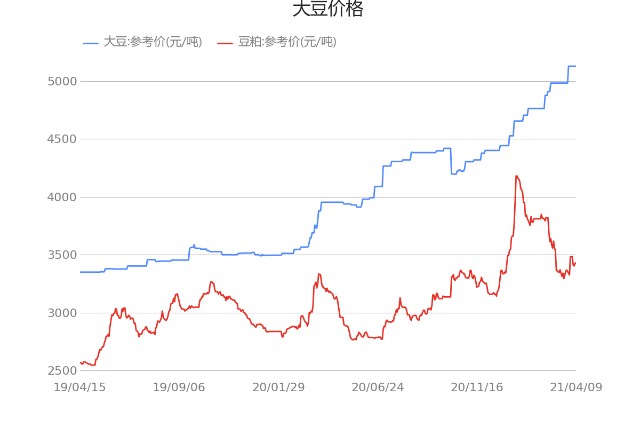 起底农业 重视粮食安全与转基因 大豆 参考价 元 吨 近30日变动5 17 21 04 12 财富号 东方财富网