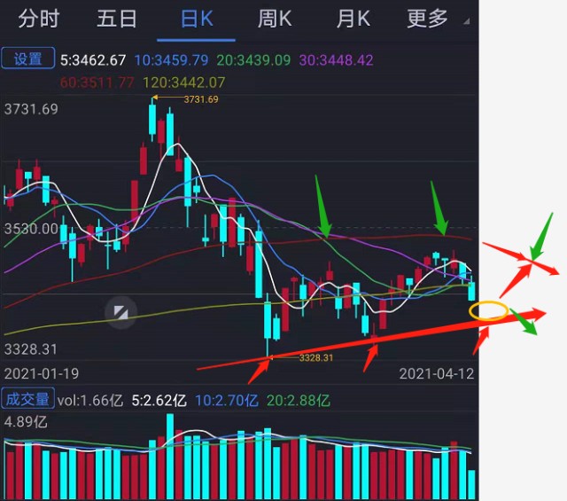 早盘 沪指重回下方箱体 接下来重点是防守新低 财富号 东方财富网